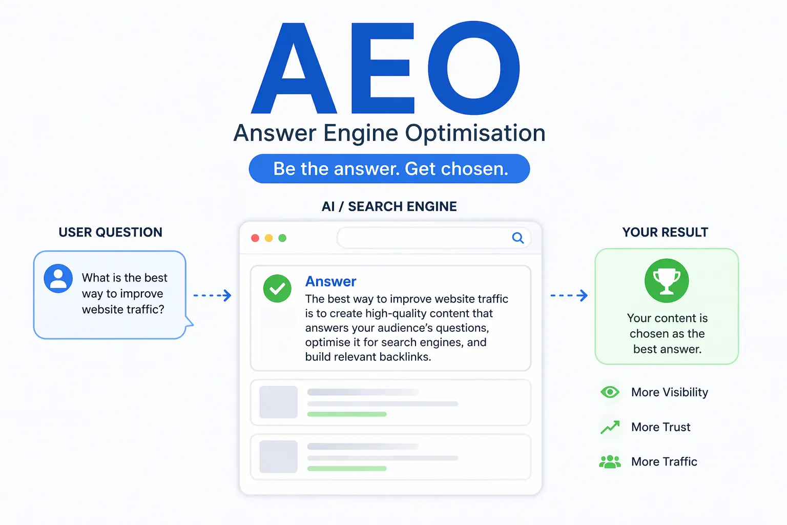 AEO — Answer Engine Optimisation, optimizing answers for AI success