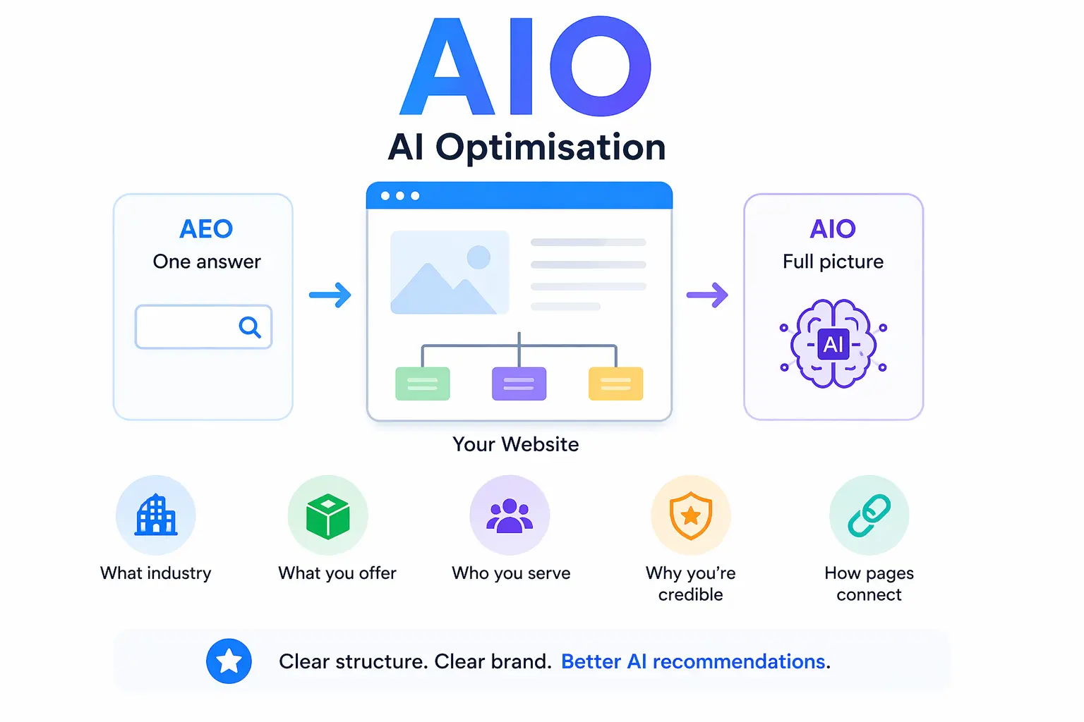 AIO — AI Integration Optimisation infographic showing full brand picture for AI