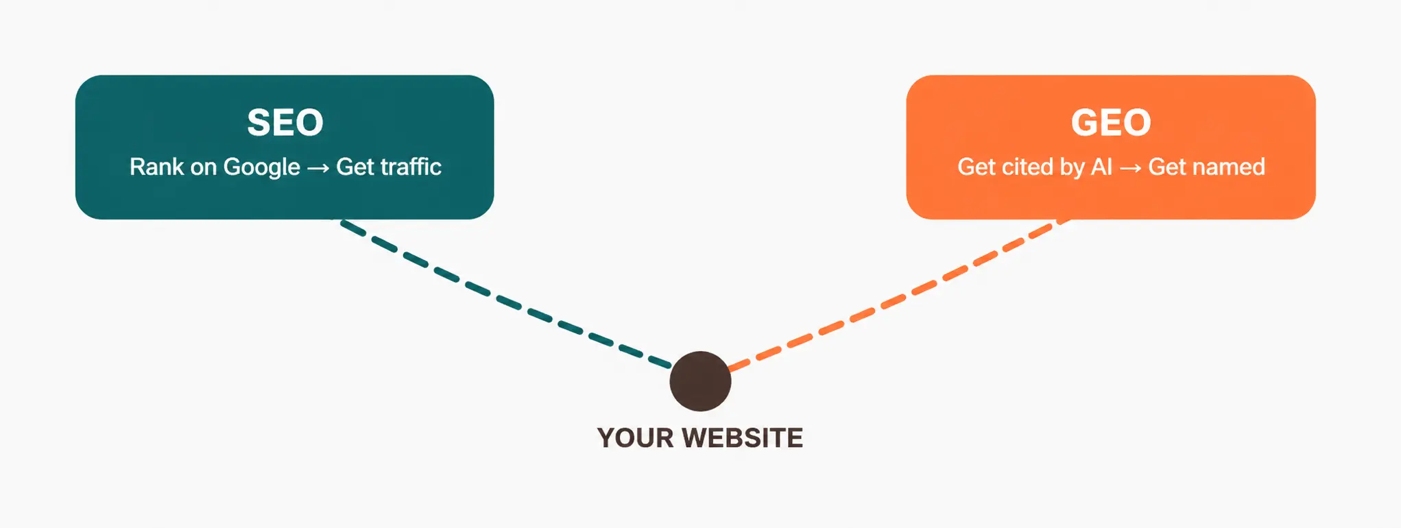 SEO and GEO marketing flowchart — how SEO and GEO work from the same starting point