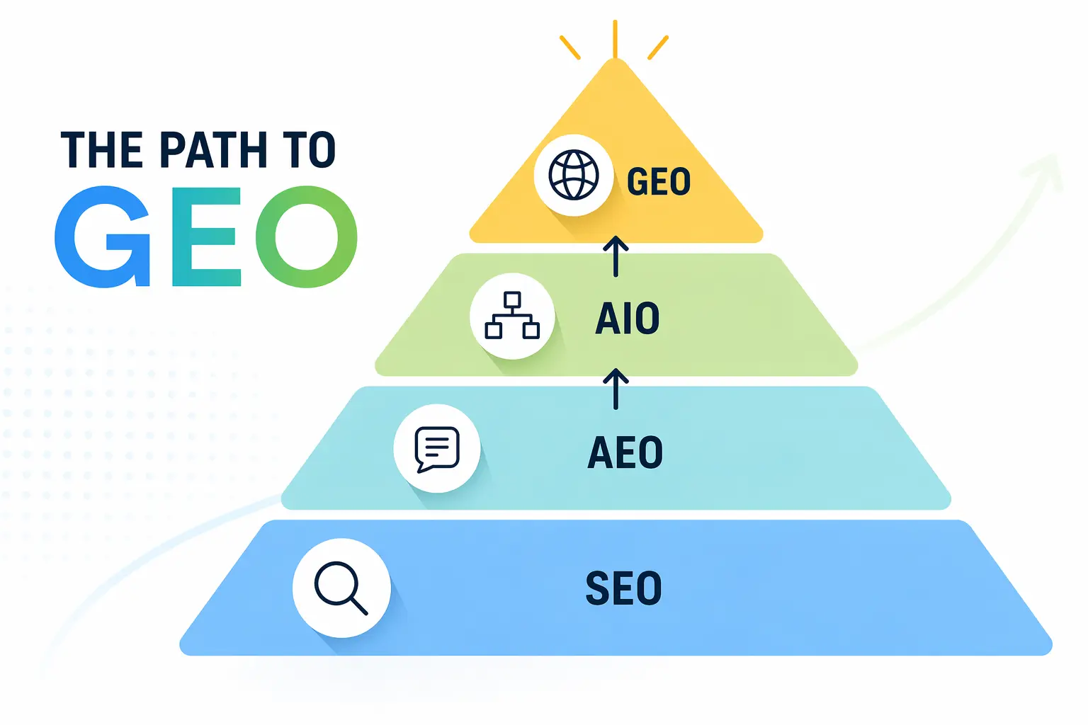 The path to GEO — SEO, AEO, AIO and GEO pyramid progression