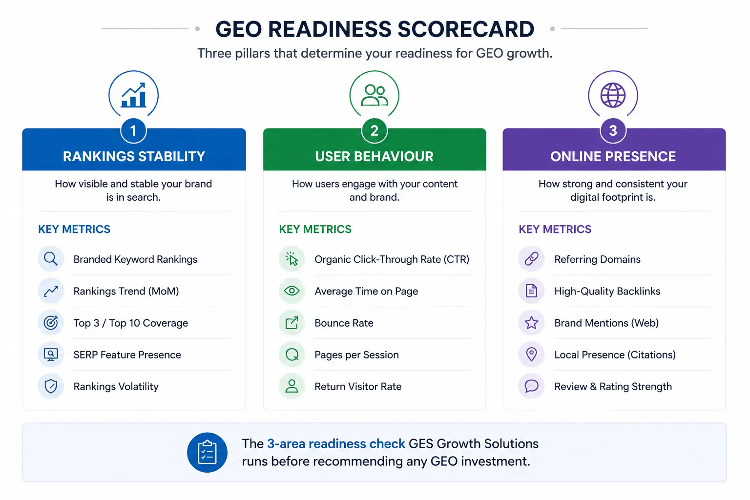 Three pillar scorecard showing GEO readiness areas: Rankings Stability, User Behaviour, and Online Presence with key metrics listed under each column