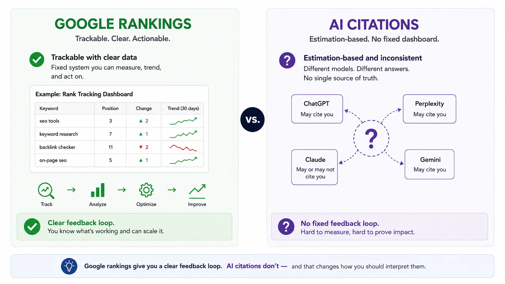 Comparison graphic showing Google Rankings as trackable with clear data versus AI Citations as estimation-based with no fixed dashboard