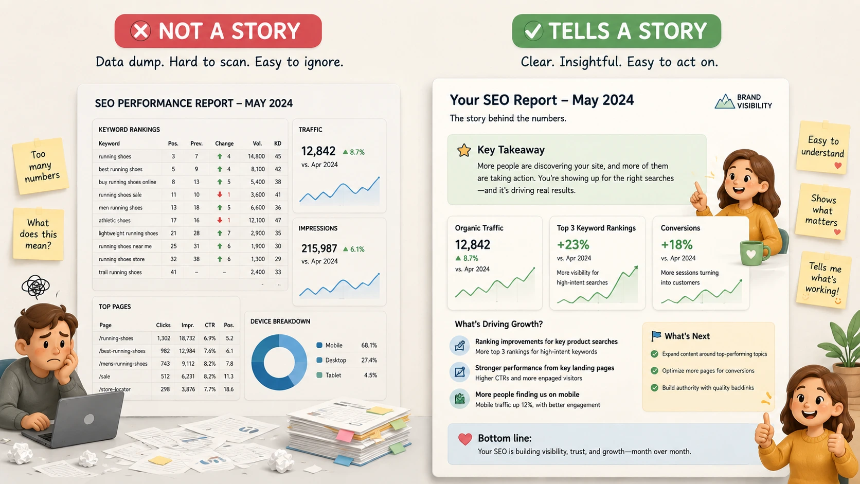 Comparison of a cluttered SEO report versus a clear, plain-language report