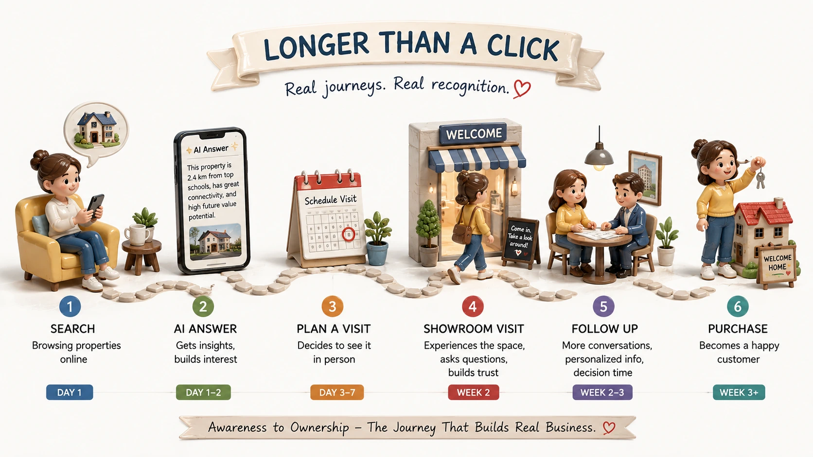 Customer journey from online search to in-person store or property visit