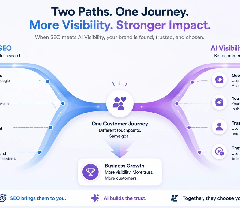GES dual-path diagram showing Google SEO and AI Visibility converging into one customer journey and business growth