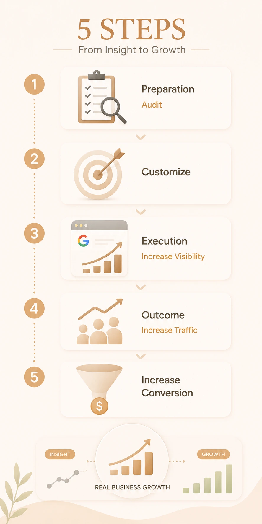 5 Steps from Insight to Growth: audit, customize, increase visibility, increase traffic, increase conversion — leading to real business growth